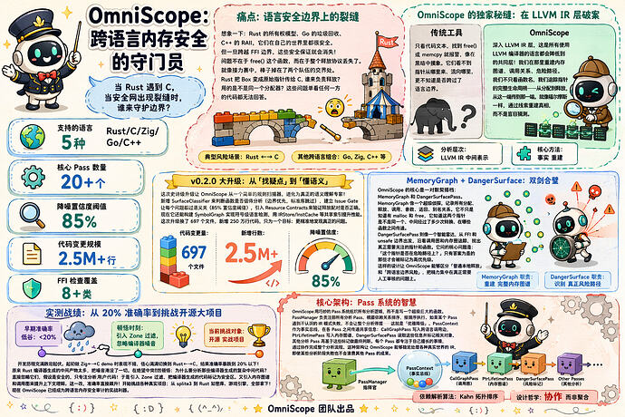 OmniScope跨语言内存安全信息图